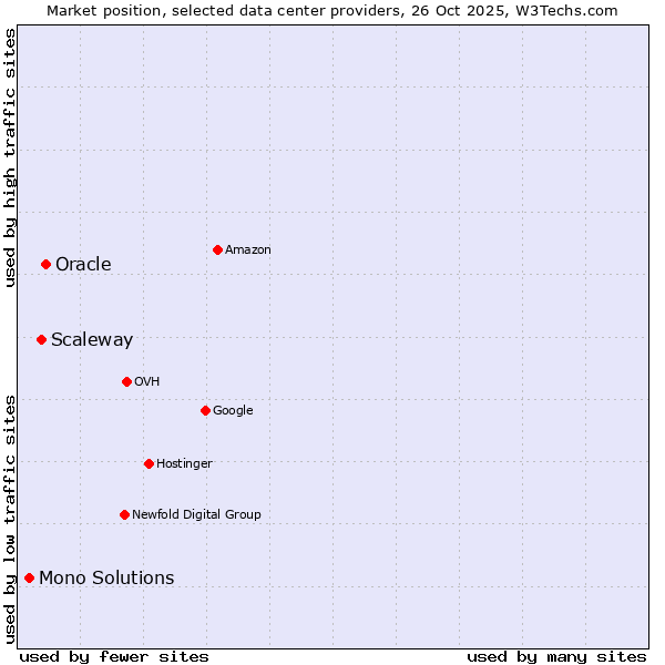 Market position of Oracle vs. Scaleway vs. Mono Solutions