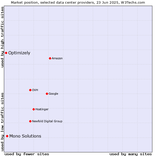 Market position of Mono Solutions vs. Optimizely