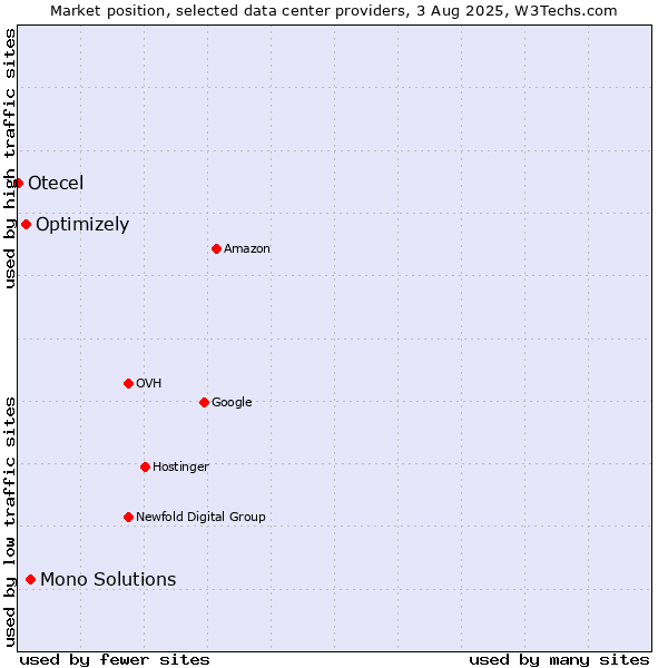 Market position of Mono Solutions vs. Optimizely vs. Otecel