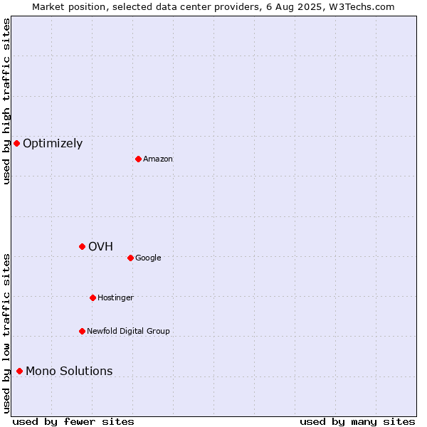 Market position of OVH vs. Mono Solutions vs. Optimizely