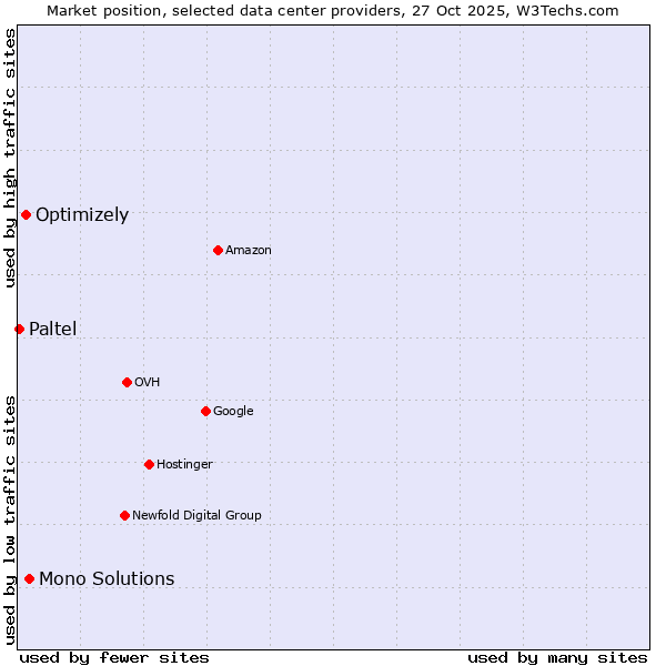 Market position of Mono Solutions vs. Optimizely vs. Paltel