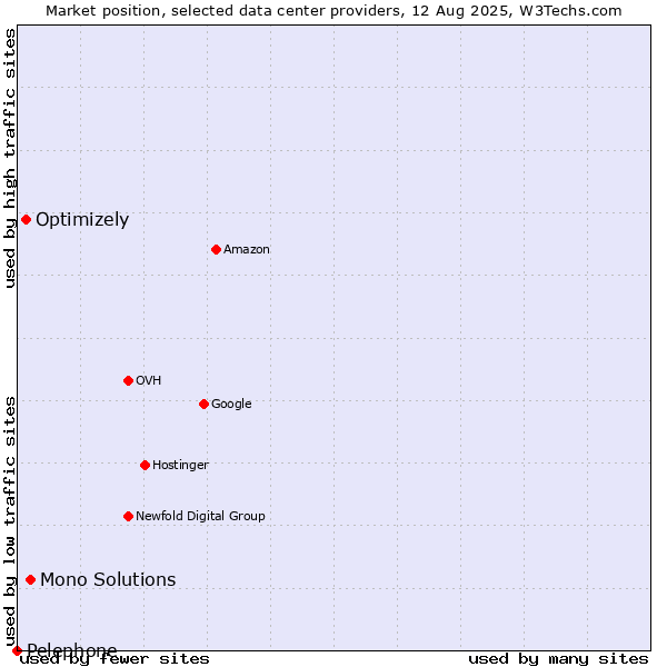 Market position of Mono Solutions vs. Optimizely vs. Pelephone