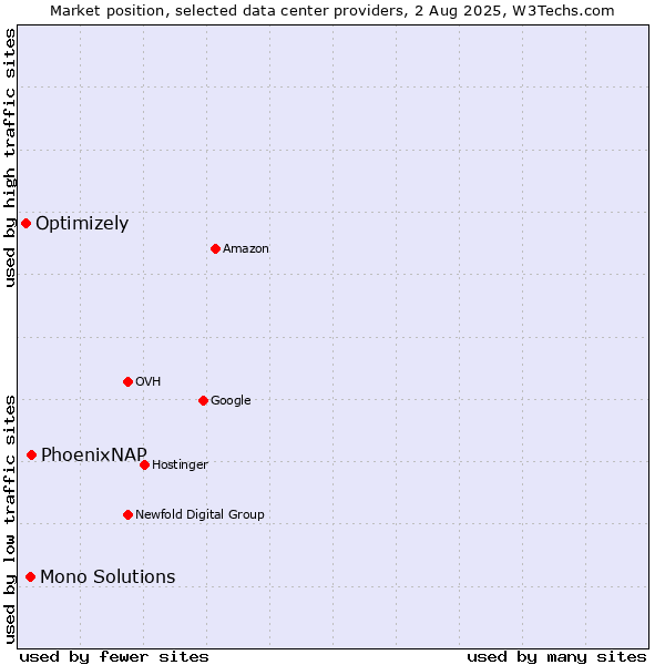 Market position of PhoenixNAP vs. Mono Solutions vs. Optimizely