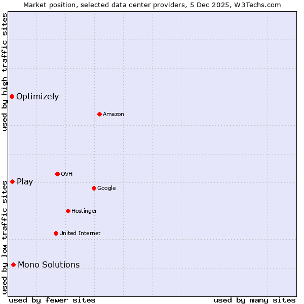Market position of Mono Solutions vs. Play vs. Optimizely