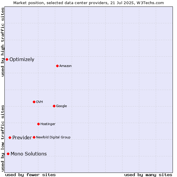 Market position of Previder vs. Mono Solutions vs. Optimizely