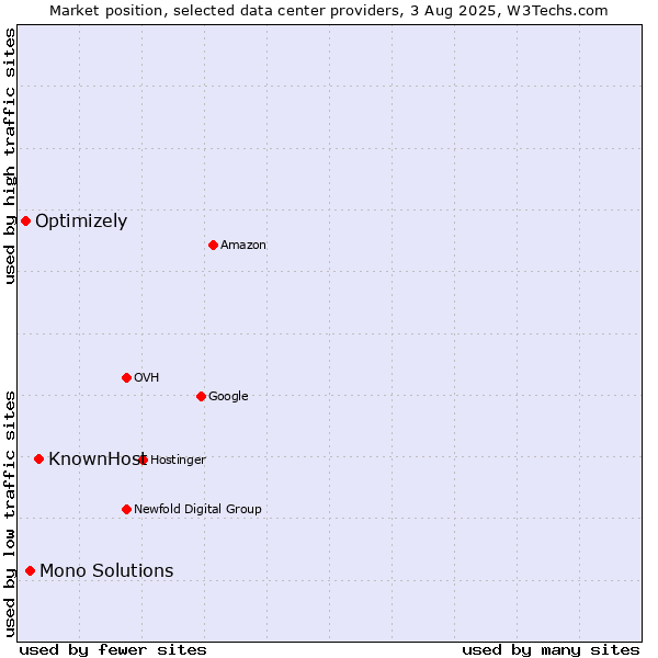 Market position of KnownHost vs. Mono Solutions vs. Optimizely