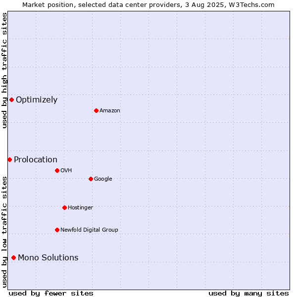 Market position of Mono Solutions vs. Optimizely vs. Prolocation