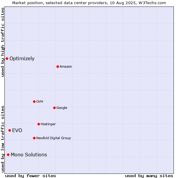 Market position of EVO vs. Mono Solutions vs. Optimizely
