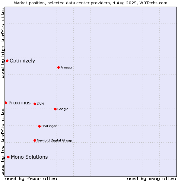 Market position of Mono Solutions vs. Optimizely vs. Proximus