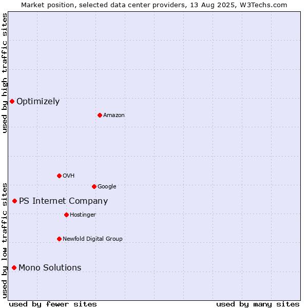 Market position of PS Internet Company vs. Mono Solutions vs. Optimizely
