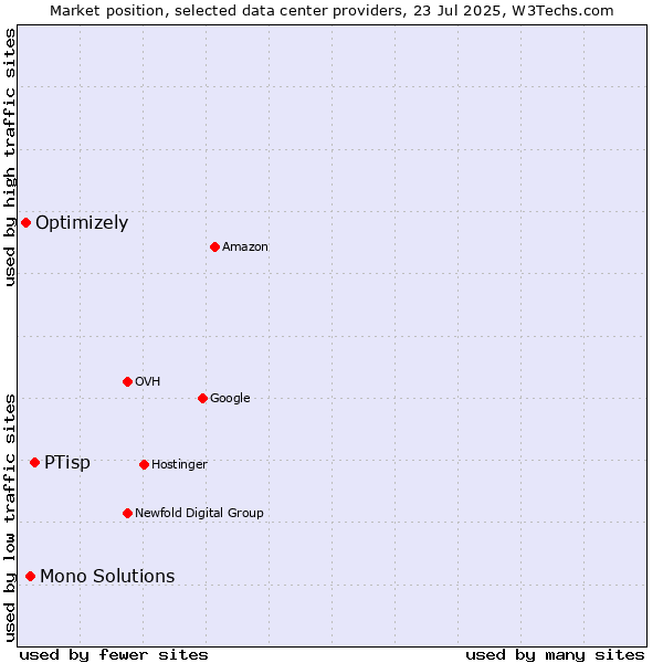 Market position of PTisp vs. Mono Solutions vs. Optimizely