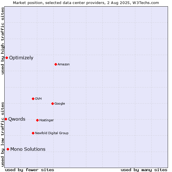 Market position of Mono Solutions vs. Optimizely vs. Qwords