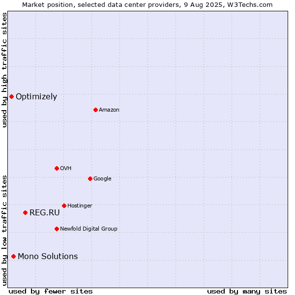 Market position of REG.RU vs. Mono Solutions vs. Optimizely