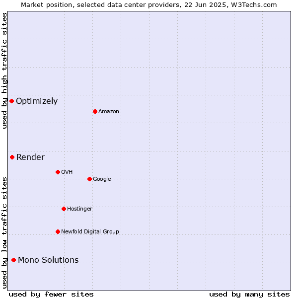 Market position of Mono Solutions vs. Render vs. Optimizely