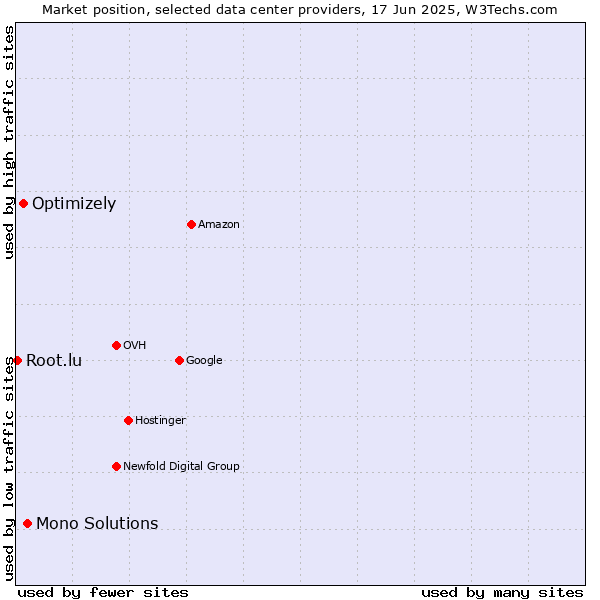 Market position of Mono Solutions vs. Optimizely vs. Root.lu