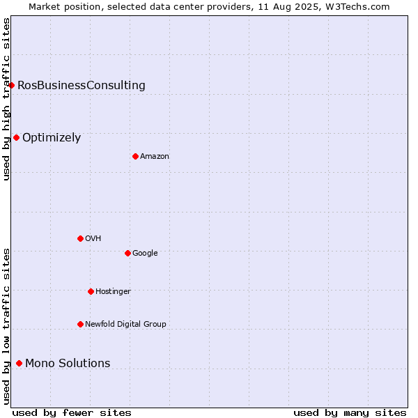 Market position of Mono Solutions vs. Optimizely vs. RosBusinessConsulting