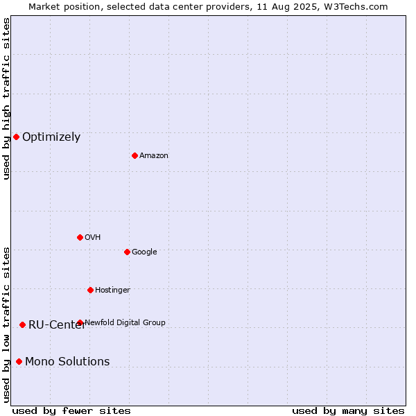 Market position of RU-Center vs. Mono Solutions vs. Optimizely