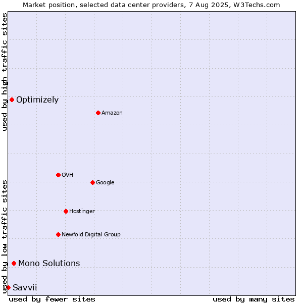 Market position of Mono Solutions vs. Optimizely vs. Savvii