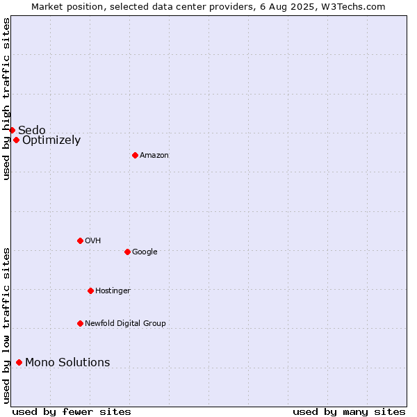 Market position of Mono Solutions vs. Optimizely vs. Sedo