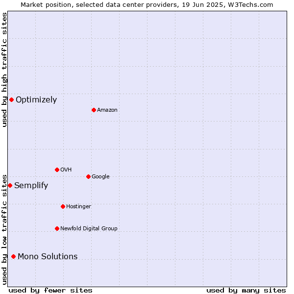 Market position of Mono Solutions vs. Optimizely vs. Semplify