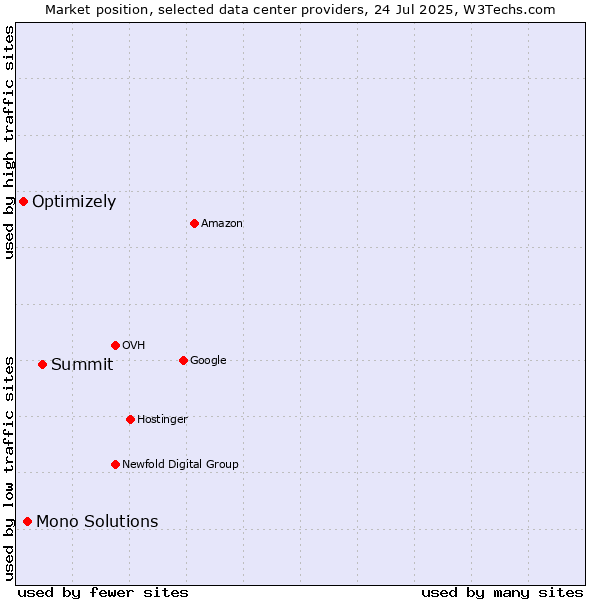 Market position of Summit vs. Mono Solutions vs. Optimizely