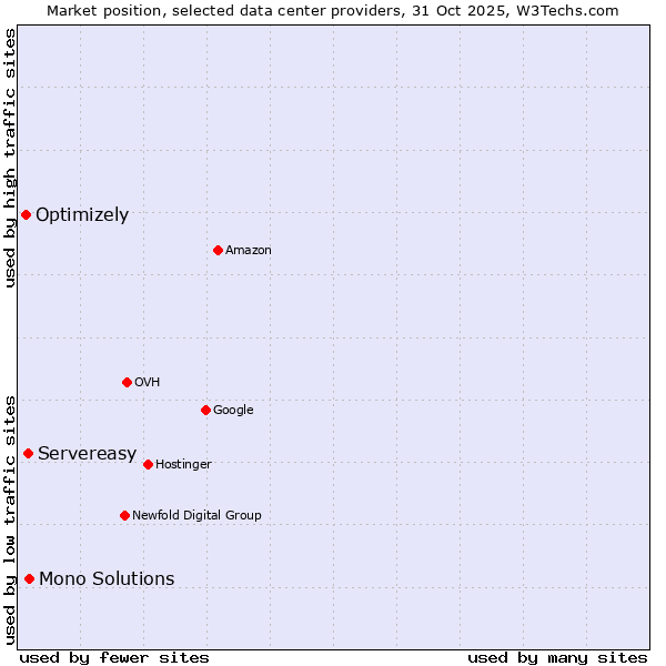 Market position of Mono Solutions vs. Servereasy vs. Optimizely