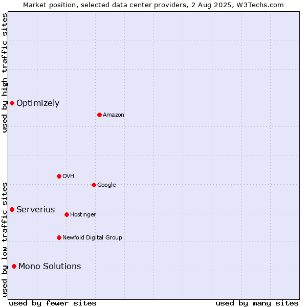 Market position of Mono Solutions vs. Serverius vs. Optimizely