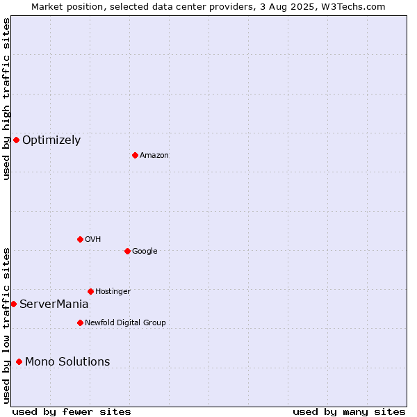 Market position of Mono Solutions vs. Optimizely vs. ServerMania