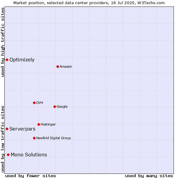 Market position of Mono Solutions vs. Serverpars vs. Optimizely