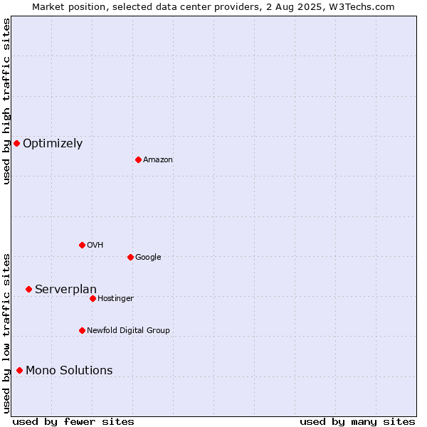 Market position of Serverplan vs. Mono Solutions vs. Optimizely