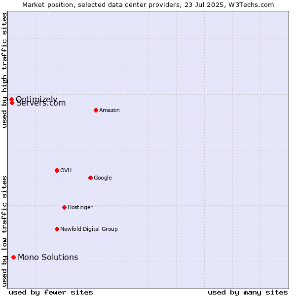 Market position of Mono Solutions vs. Servers.com vs. Optimizely