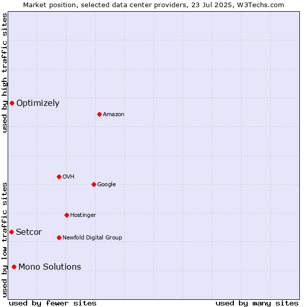 Market position of Mono Solutions vs. Optimizely vs. Setcor