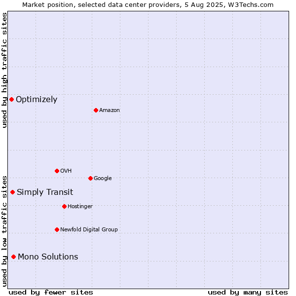 Market position of Mono Solutions vs. Simply Transit vs. Optimizely