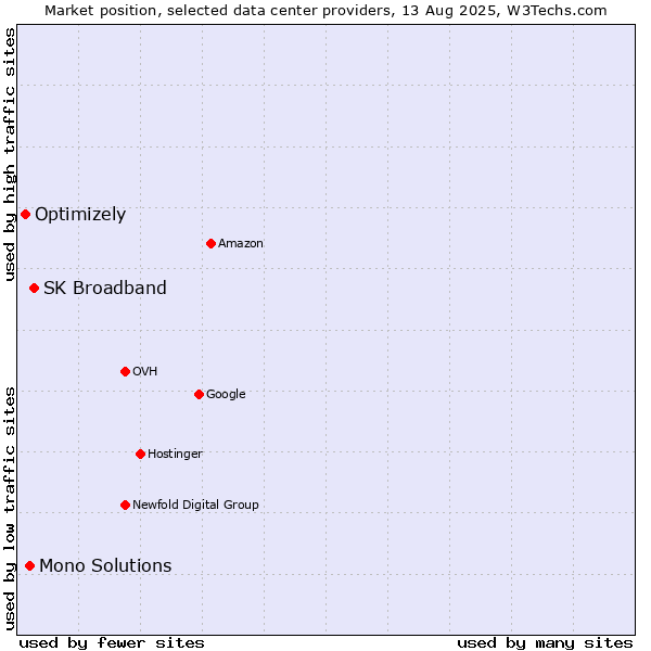 Market position of SK Broadband vs. Mono Solutions vs. Optimizely