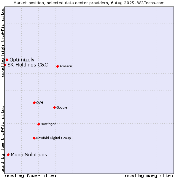 Market position of Mono Solutions vs. Optimizely vs. SK Holdings C&C