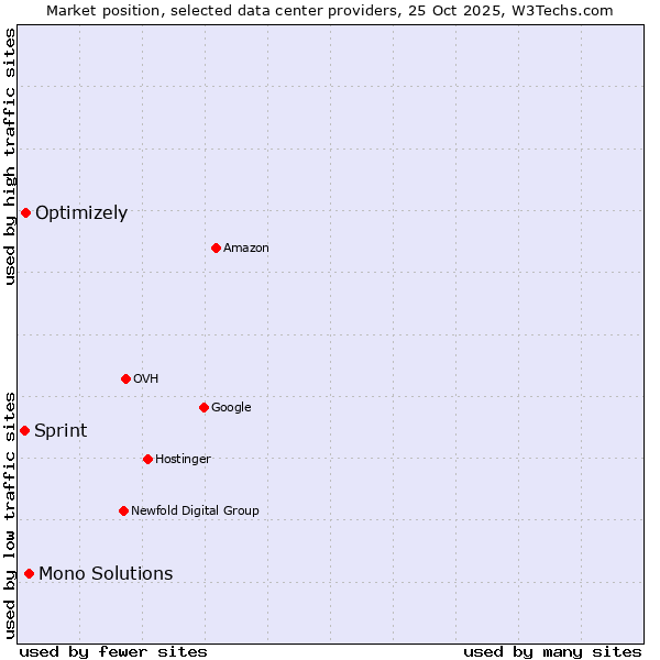 Market position of Mono Solutions vs. Optimizely vs. Sprint