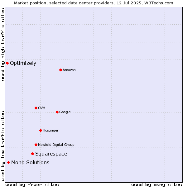 Market position of Squarespace vs. Mono Solutions vs. Optimizely
