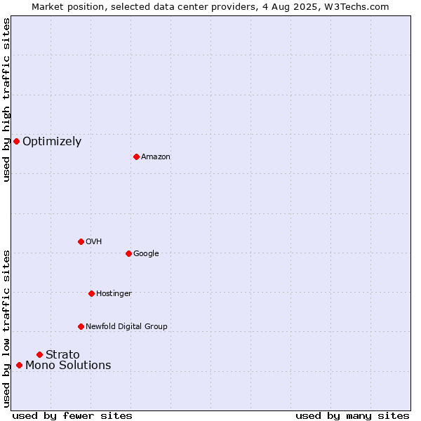 Market position of Strato vs. Mono Solutions vs. Optimizely