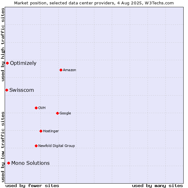 Market position of Mono Solutions vs. Optimizely vs. Swisscom