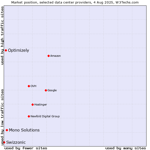 Market position of Mono Solutions vs. Optimizely vs. Swizzonic