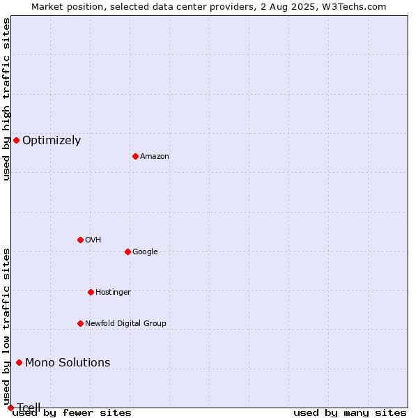 Market position of Mono Solutions vs. Optimizely vs. Tcell