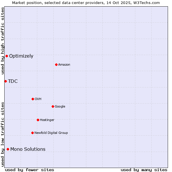 Market position of Mono Solutions vs. Optimizely vs. TDC