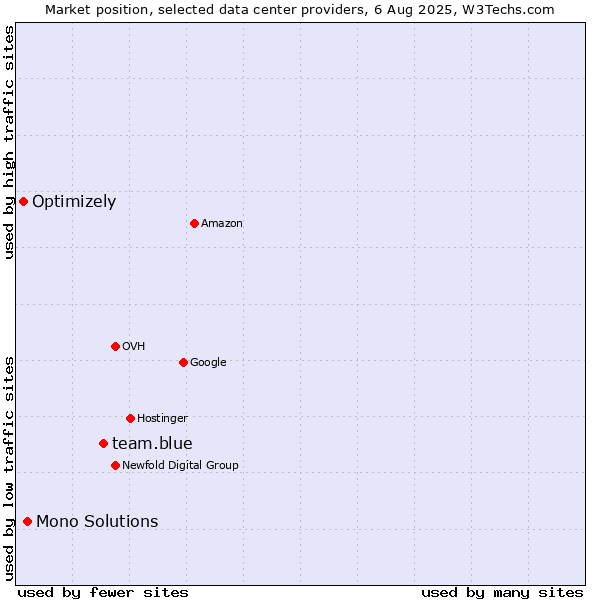 Market position of team.blue vs. Mono Solutions vs. Optimizely