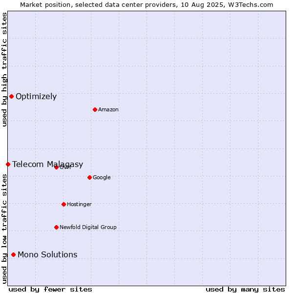 Market position of Mono Solutions vs. Optimizely vs. Telecom Malagasy