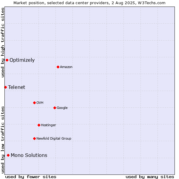 Market position of Mono Solutions vs. Optimizely vs. Telenet