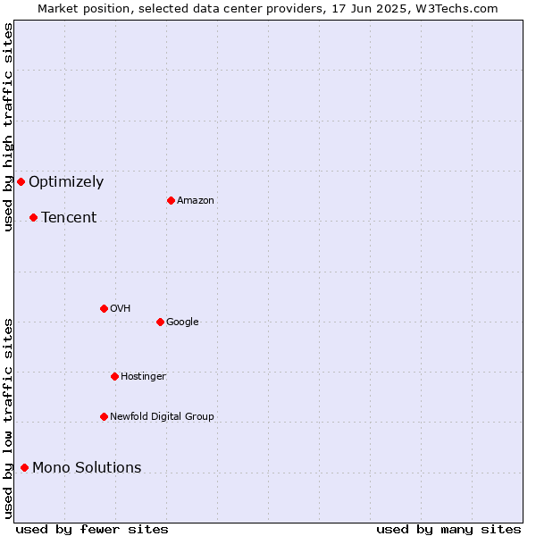 Market position of Tencent vs. Mono Solutions vs. Optimizely