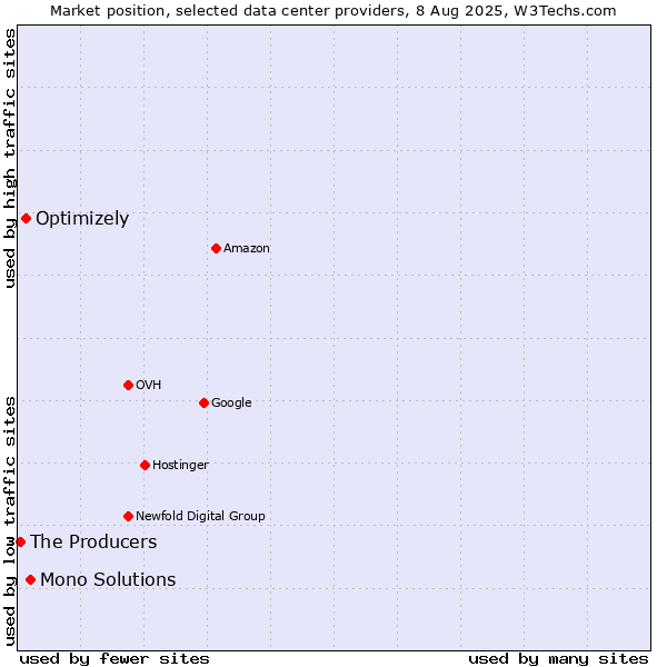 Market position of Mono Solutions vs. Optimizely vs. The Producers