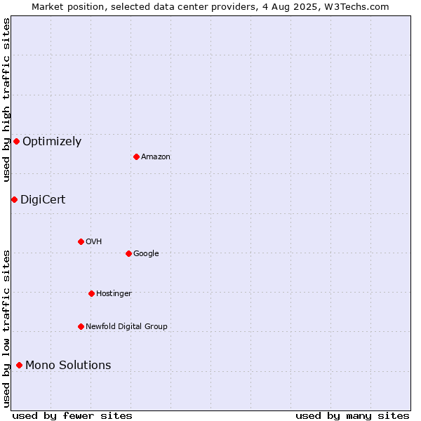 Market position of Mono Solutions vs. Optimizely vs. DigiCert