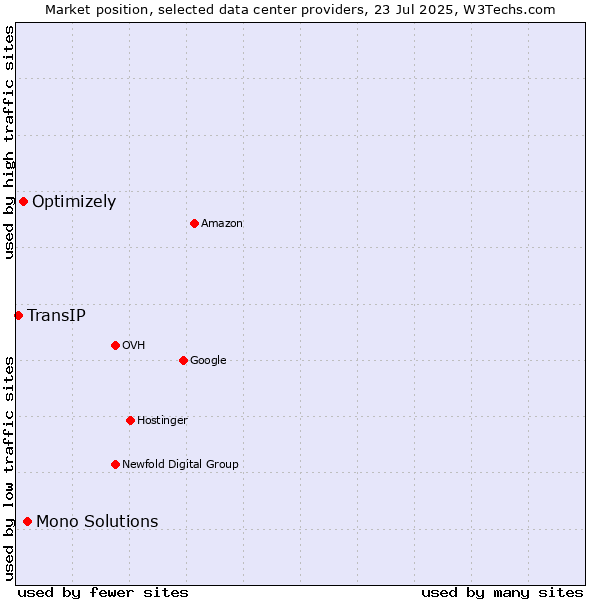 Market position of Mono Solutions vs. Optimizely vs. TransIP