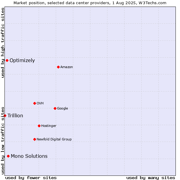 Market position of Mono Solutions vs. Optimizely vs. Trillion